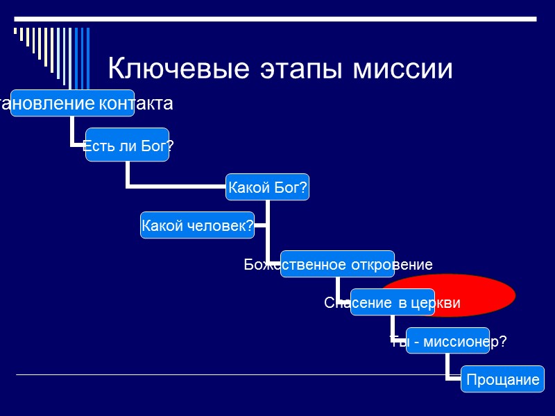 Ключевые этапы миссии